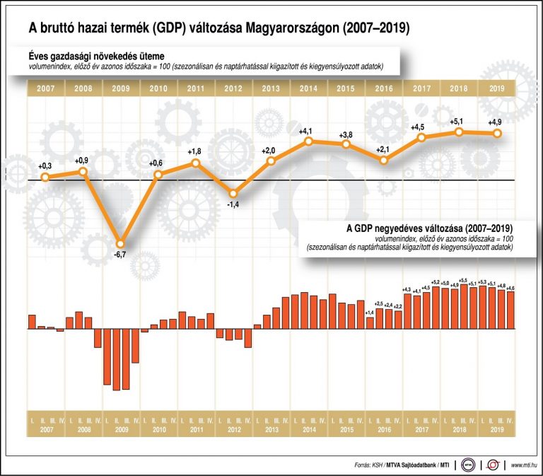 4,9 százalékkal nőtt a GDP 2019-ben